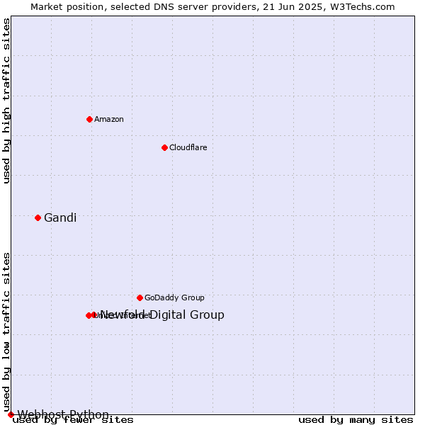 Market position of Newfold Digital Group vs. Gandi vs. Webhost Python