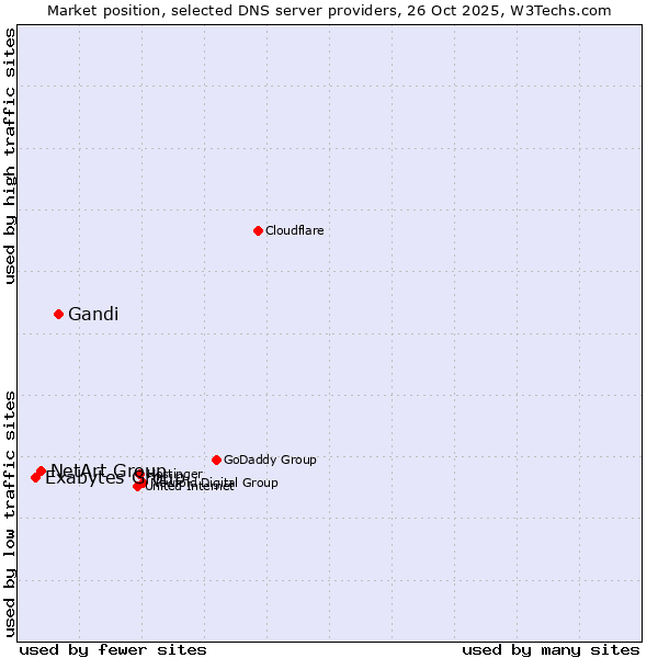 Market position of Gandi vs. NetArt Group vs. Exabytes Group