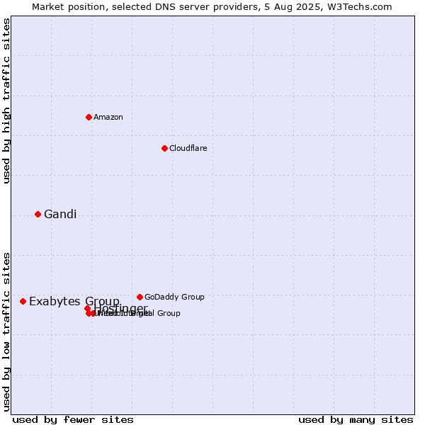Market position of Hostinger vs. Gandi vs. Exabytes Group