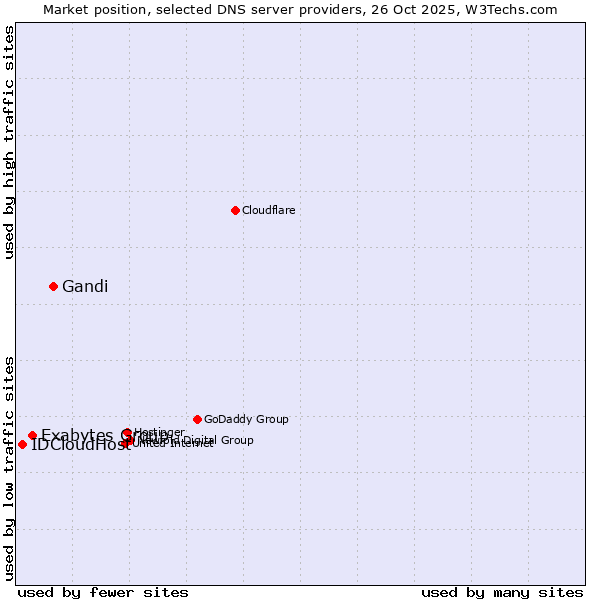 Market position of Gandi vs. Exabytes Group vs. IDCloudHost