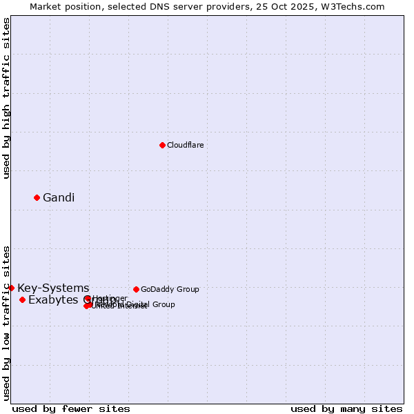 Market position of Gandi vs. Exabytes Group vs. Key-Systems