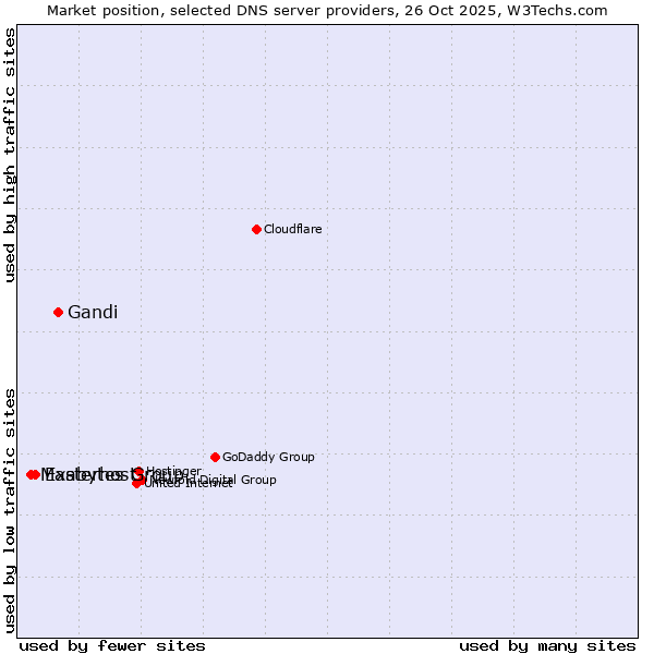 Market position of Gandi vs. Exabytes Group vs. Masterhost