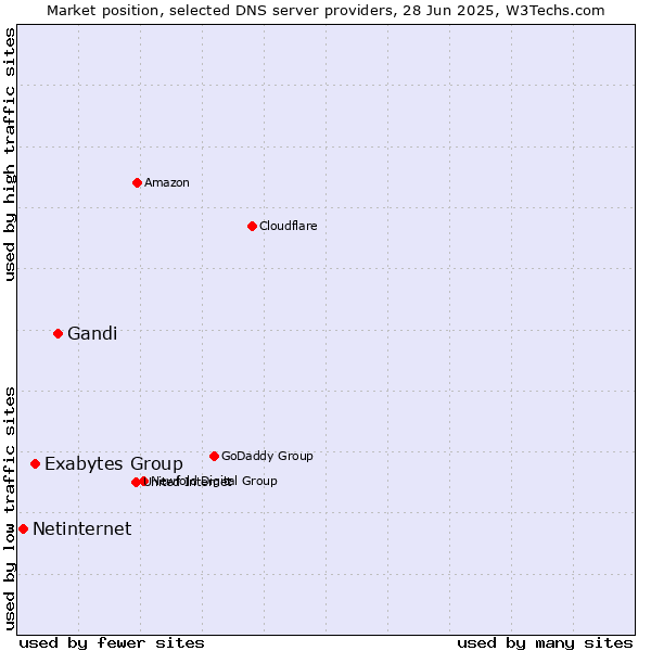 Market position of Gandi vs. Exabytes Group vs. Netinternet