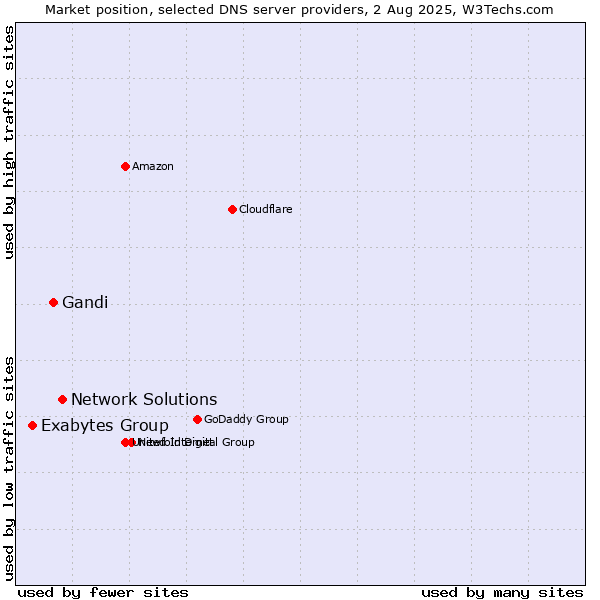 Market position of Network Solutions vs. Gandi vs. Exabytes Group
