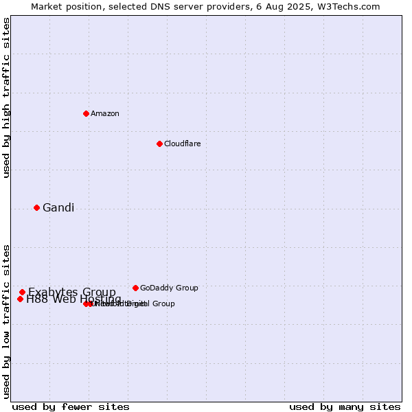 Market position of Gandi vs. Exabytes Group vs. H88 Web Hosting