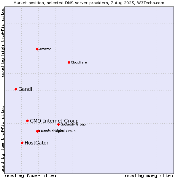 Market position of GMO Internet Group vs. HostGator vs. Gandi