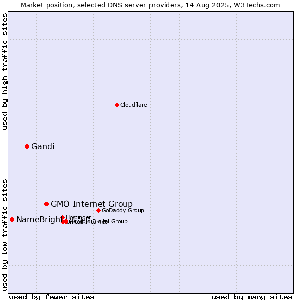 Market position of GMO Internet Group vs. Gandi vs. NameBright