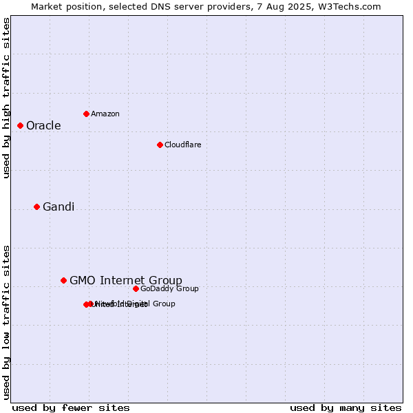 Market position of GMO Internet Group vs. Gandi vs. Oracle