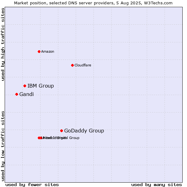 Market position of GoDaddy Group vs. IBM Group vs. Gandi