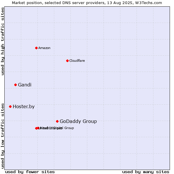 Market position of GoDaddy Group vs. Gandi vs. Hoster.by