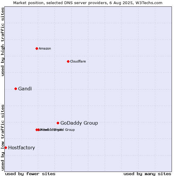 Market position of GoDaddy Group vs. Gandi vs. Hostfactory