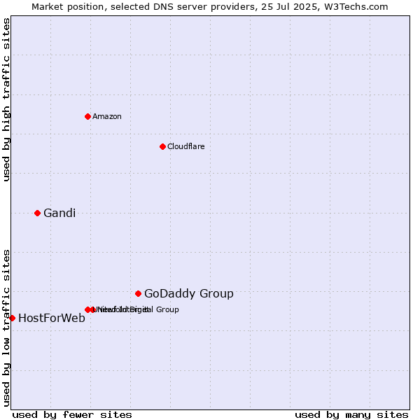 Market position of GoDaddy Group vs. Gandi vs. HostForWeb