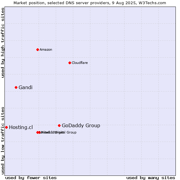 Market position of GoDaddy Group vs. Gandi vs. Hosting.cl