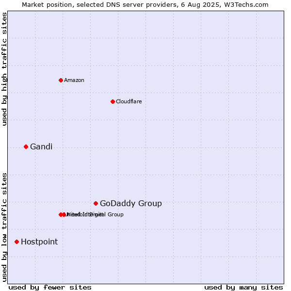 Market position of GoDaddy Group vs. Gandi vs. Hostpoint