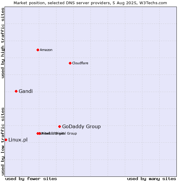 Market position of GoDaddy Group vs. Gandi vs. Linux.pl