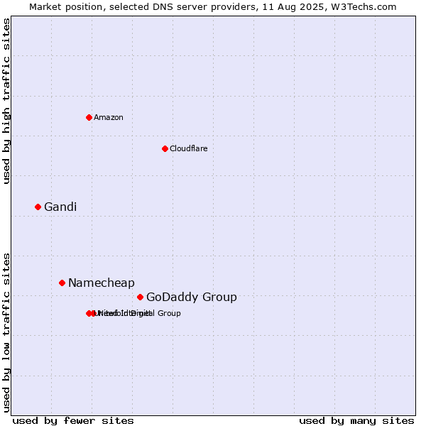 Market position of GoDaddy Group vs. Namecheap vs. Gandi