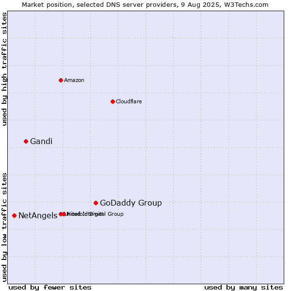 Market position of GoDaddy Group vs. Gandi vs. NetAngels