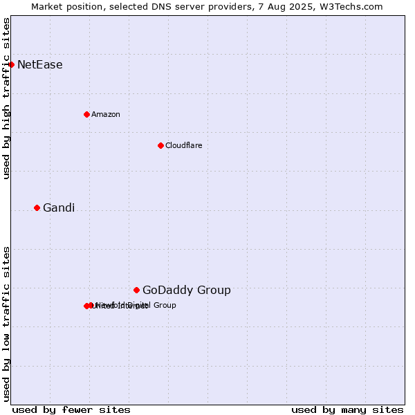 Market position of GoDaddy Group vs. Gandi vs. NetEase