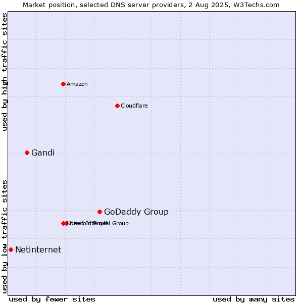 Market position of GoDaddy Group vs. Gandi vs. Netinternet