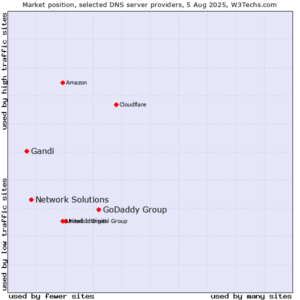 Market position of GoDaddy Group vs. Network Solutions vs. Gandi