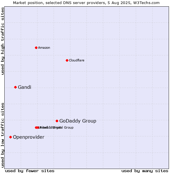 Market position of GoDaddy Group vs. Gandi vs. Openprovider
