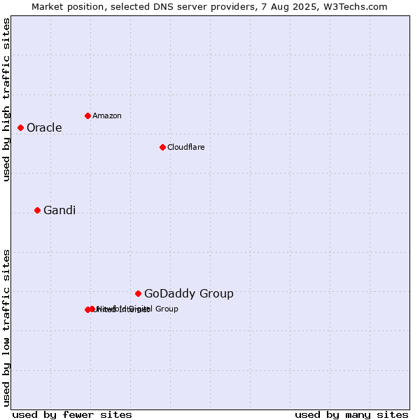 Market position of GoDaddy Group vs. Gandi vs. Oracle