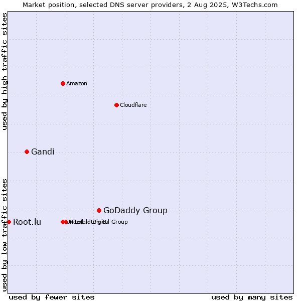 Market position of GoDaddy Group vs. Gandi vs. Root.lu