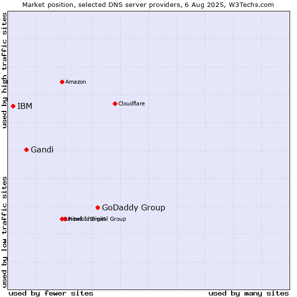 Market position of GoDaddy Group vs. Gandi vs. IBM