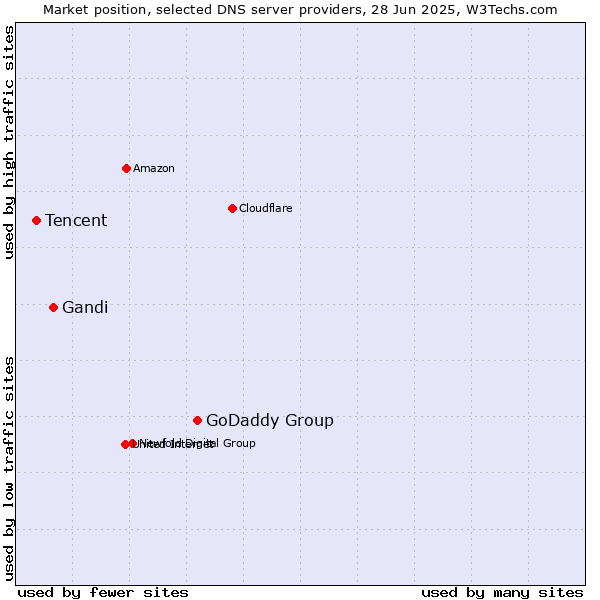 Market position of GoDaddy Group vs. Gandi vs. Tencent
