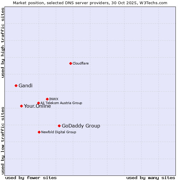 Market position of GoDaddy Group vs. Your.Online vs. Gandi