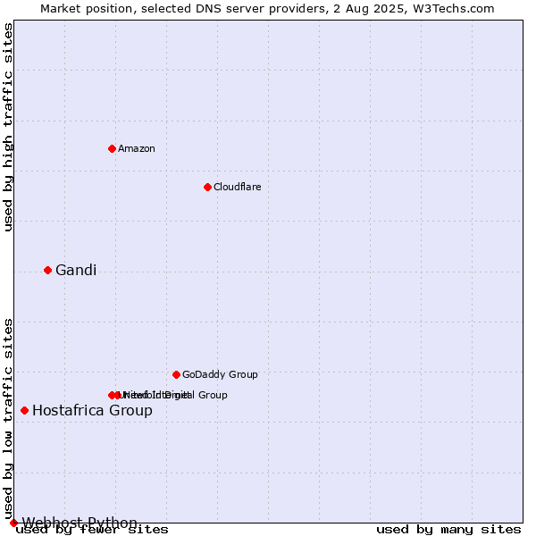 Market position of Gandi vs. Hostafrica Group vs. Webhost Python