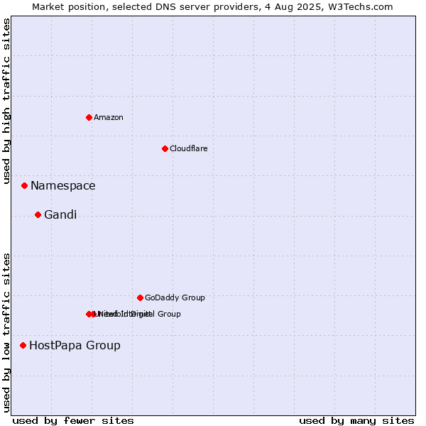 Market position of Gandi vs. Namespace vs. HostPapa Group