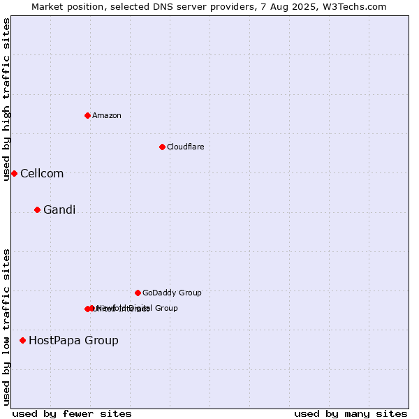 Market position of Gandi vs. HostPapa Group vs. Cellcom