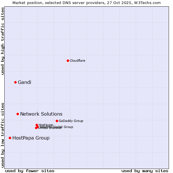 Market position of Network Solutions vs. Gandi vs. HostPapa Group