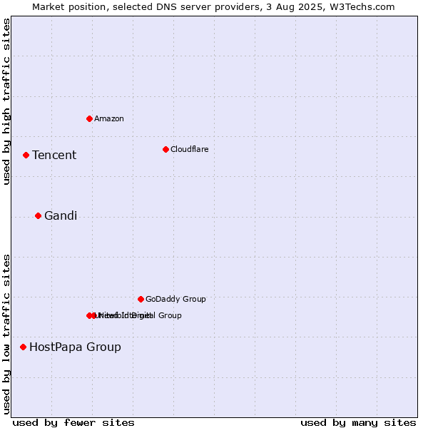Market position of Gandi vs. Tencent vs. HostPapa Group