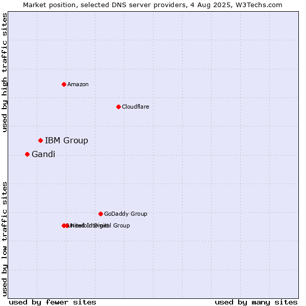 Market position of IBM Group vs. Gandi