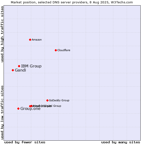 Market position of IBM Group vs. Group.one vs. Gandi