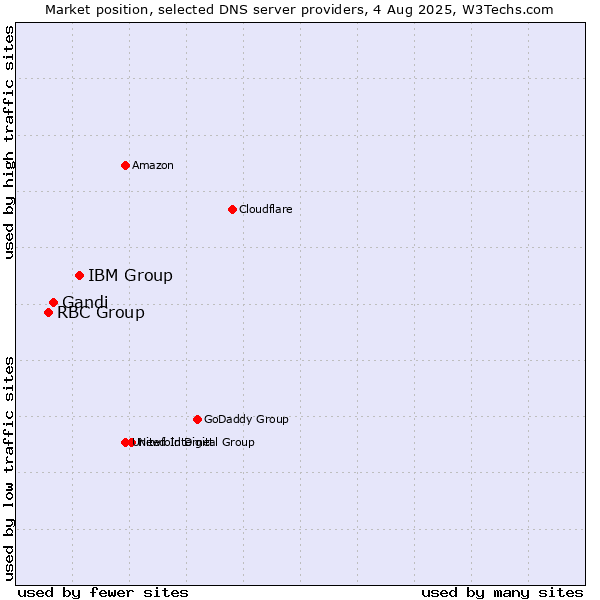 Market position of IBM Group vs. Gandi vs. RBC Group
