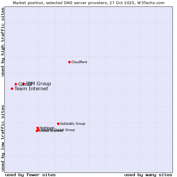 Market position of IBM Group vs. Gandi vs. Team Internet