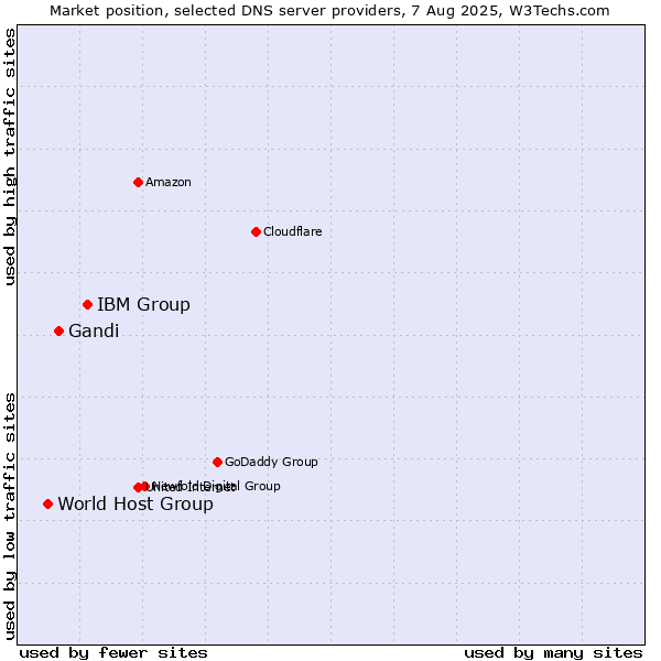 Market position of IBM Group vs. Gandi vs. World Host Group