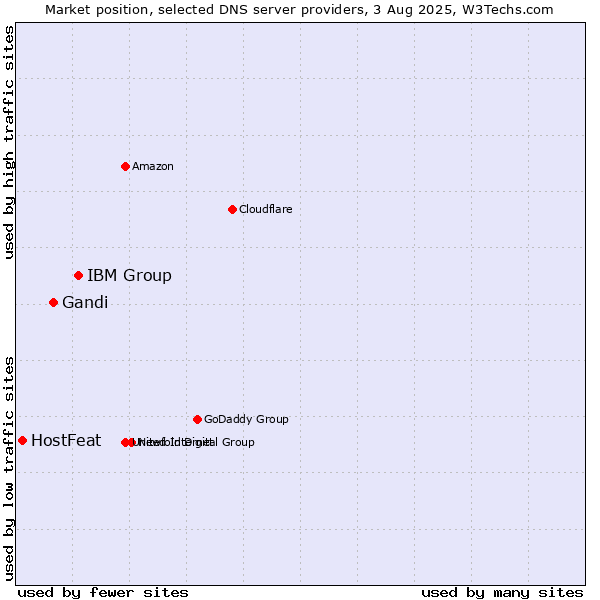 Market position of IBM Group vs. Gandi vs. HostFeat