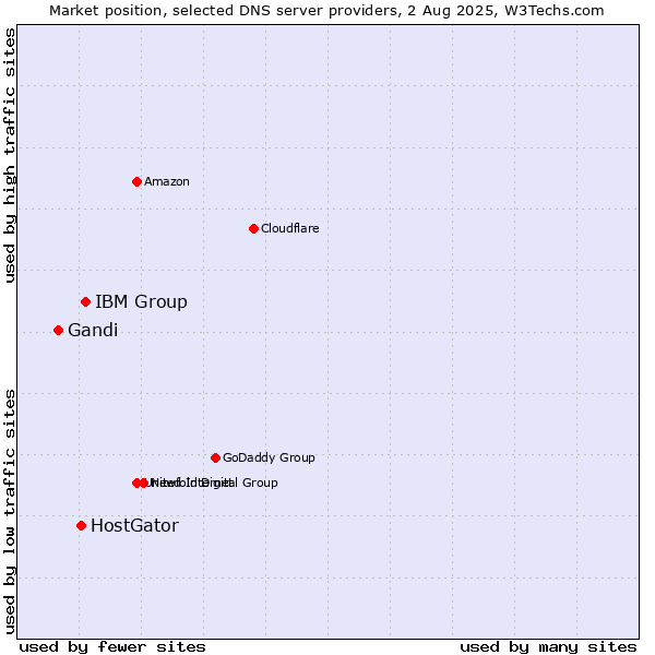 Market position of IBM Group vs. HostGator vs. Gandi