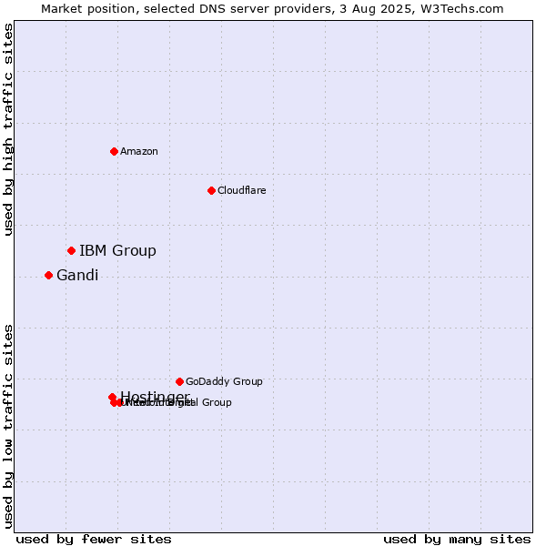 Market position of Hostinger vs. IBM Group vs. Gandi
