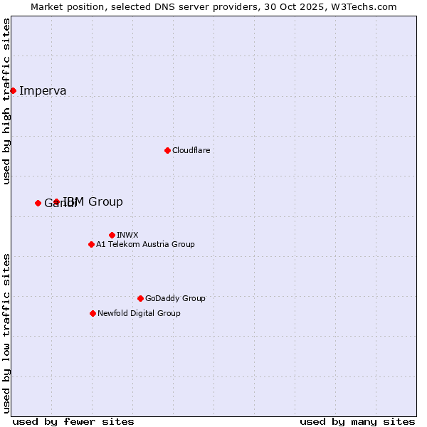 Market position of IBM Group vs. Gandi vs. Imperva