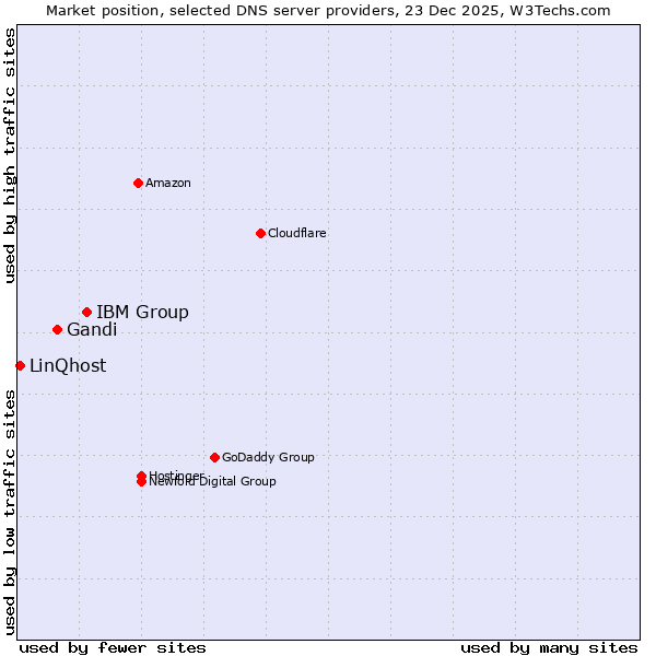 Market position of IBM Group vs. Gandi vs. LinQhost