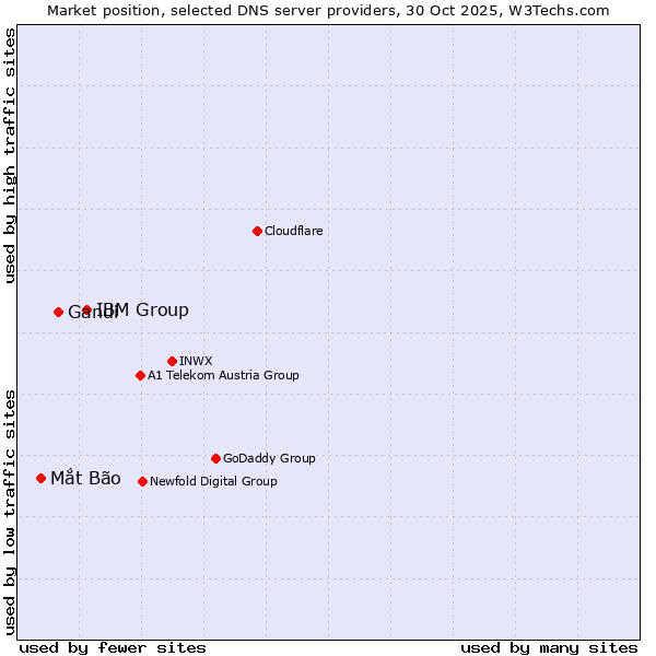 Market position of IBM Group vs. Gandi vs. Mắt Bão