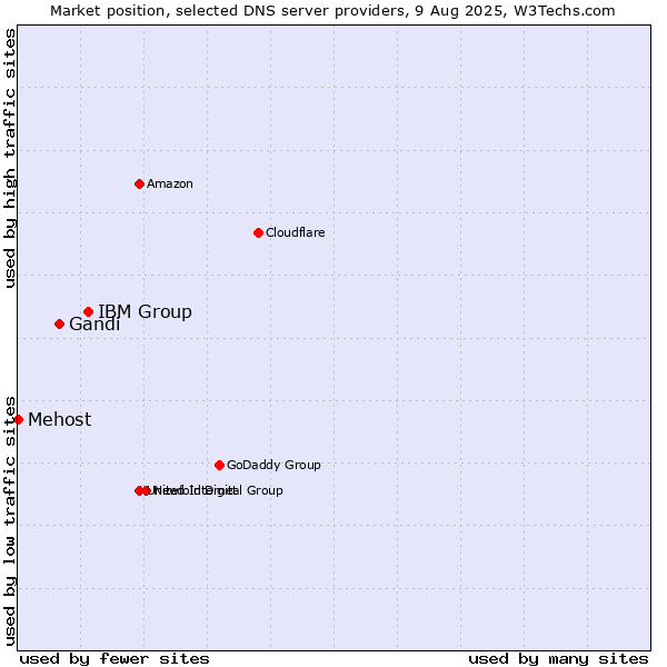 Market position of IBM Group vs. Gandi vs. Mehost