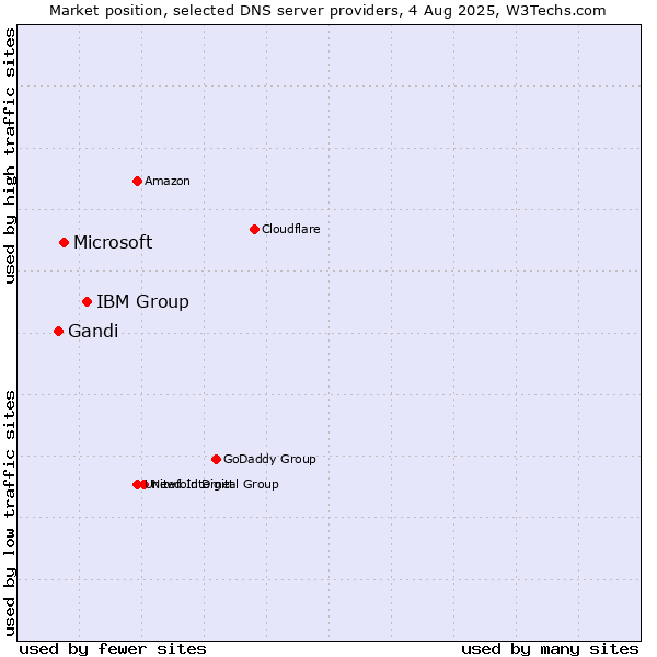 Market position of IBM Group vs. Microsoft vs. Gandi