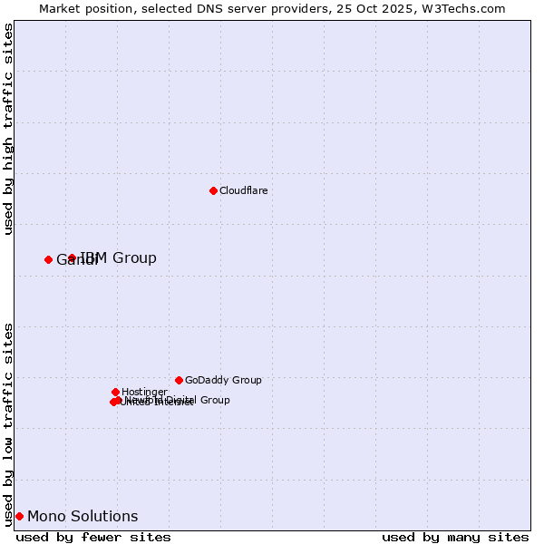 Market position of IBM Group vs. Gandi vs. Mono Solutions
