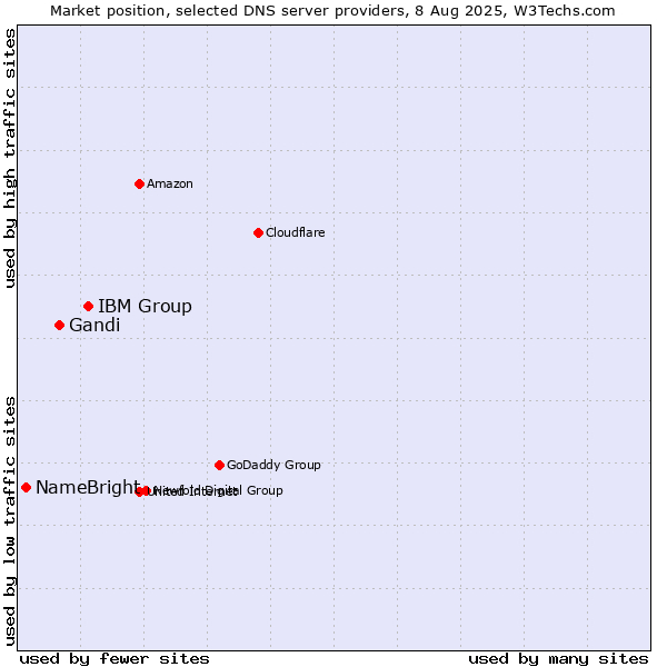 Market position of IBM Group vs. Gandi vs. NameBright
